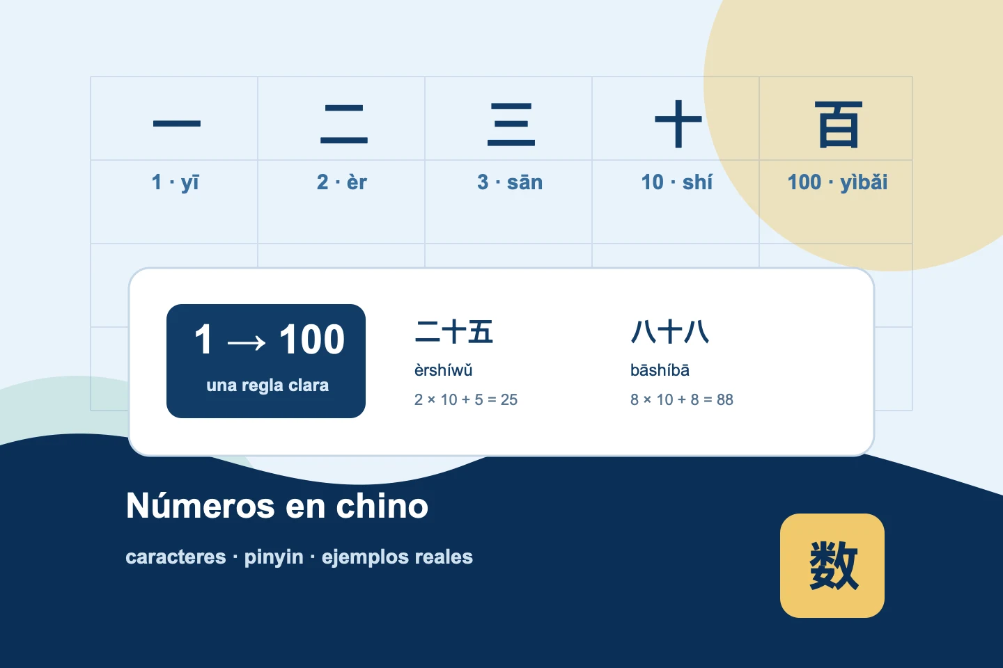 Números del uno al cien junto a sus caracteres chinos sobre una cuadrícula de estudio